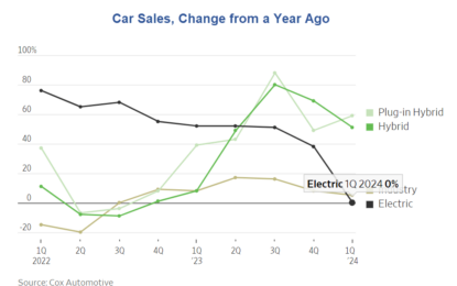 Year-Over-Year EV Sales Crash, Consumers Opt For Plug-In Hybrids