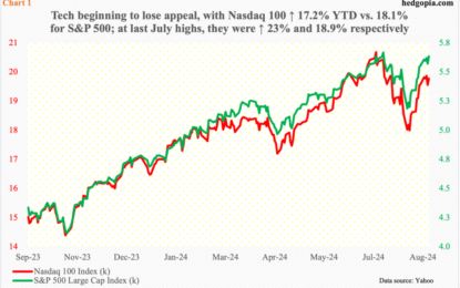 Easing Cycle Set To Begin Next Month; Historically, Equities React By Declining