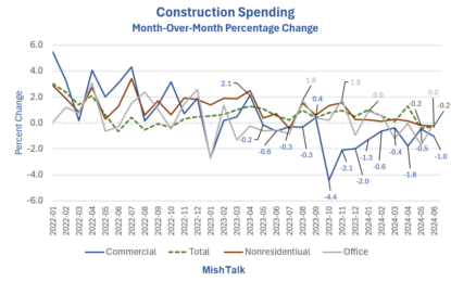 Commercial Construction Spending Is Down 9 Consecutive Months