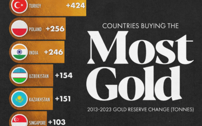 Ranked: The Countries That Added The Most Gold Reserves (2013-2023)