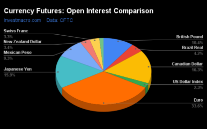 Speculators Flip Japanese Yen Bets Into 1st Bullish Position Since March 2021 
                    
Weekly Speculator Changes led by Swiss Franc & Japanese Yen
Speculators flip Japanese Yen bets into 1st bullish position since March 2021
Currencies Net Speculators Leaderboard
Strength Scores led by Japanese Yen & Bitcoin
Japanese Yen & Swiss Franc top the 6-Week Strength Trends