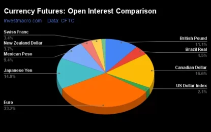 Speculators Sharply Pare Back Japanese Yen Bearish Bets 
                    
Weekly Speculator Changes led by Japanese Yen & EuroFX
Currency Speculators sharply pared back Japanese Yen bearish bets
Currencies Net Speculators Leaderboard
Strength Scores led by Japanese Yen & Bitcoin
Japanese Yen & Swiss Franc top the 6-Week Strength Trends