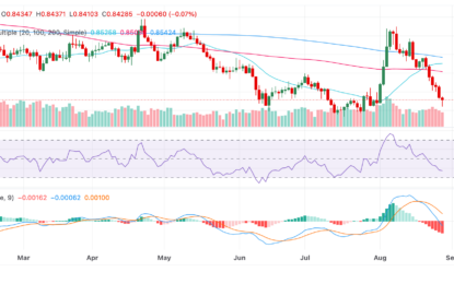 EUR/GBP Price Analysis: Bears Push Pair Near 0.8400, Outlook Negative