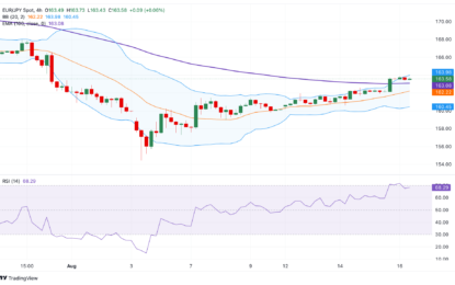 EUR/JPY Price Forecast: The First Upside Barrier Emerges Near 164.00