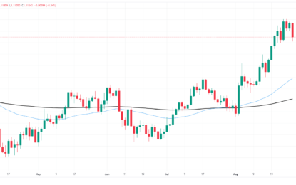 EUR/USD Pares Recent Gains, Poised For Further Downside