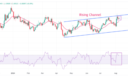 EUR/USD Holds Above 1.0900 While Investors Look For More Cues On Fed-ECB Policy