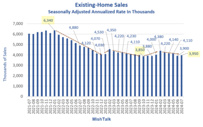 Existing-Home Sales End Four-Month Decline, Increase 1.3 Percent