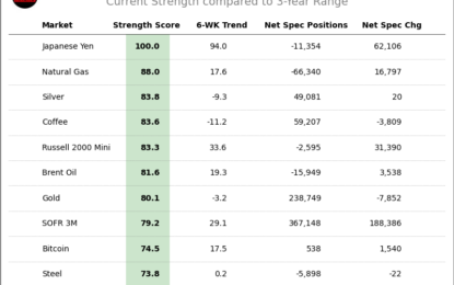 Speculator Extremes: Japanese Yen, Natural Gas & Silver Lead Bullish Positions 
                    
Here Are This Week’s Most Bullish Speculator Positions:
This Week’s Most Bearish Speculator Positions: