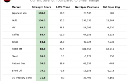 Speculator Extremes: Yen, Gold, 5-Year, 10-Year & Cotton Lead Bullish & Bearish Positions 
                    
Here Are This Week’s Most Bullish Speculator Positions:
This Week’s Most Bearish Speculator Positions: