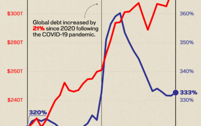 Global Debt Hits A New High Of $315 Trillion