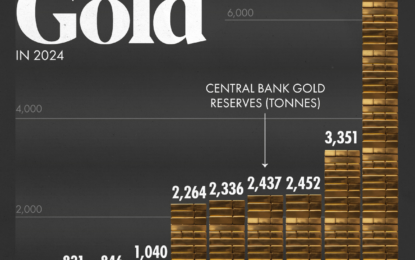 The Top 10 Countries By Gold Reserves In 2024