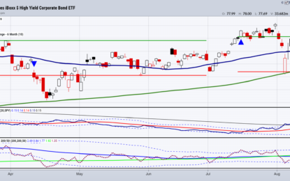 Investors Should Watch High Yield Debt Right Now