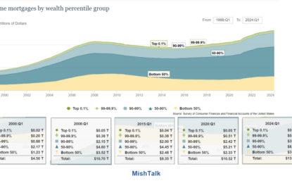 Total Outstanding Mortgage Debt Increased 18.9 Percent In Three Years