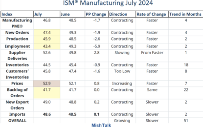 The Manufacturing ISM Index Is Lower Than Every Economist’s Estimate