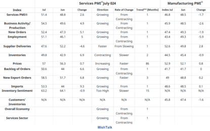 ISM Services PMI Rebounds But It Won’t Last