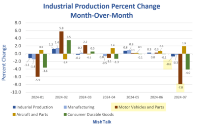 Industrial Production Declines 0.6 Percent On Top Of Big Negative Revisions