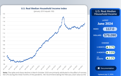 Median Household Income In June 2024