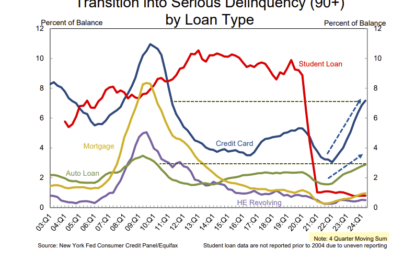 Credit Card And Auto Loan Delinquencies Surge In The Second Quarter