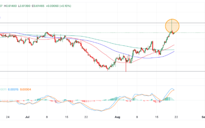 NZD/USD Price Analysis: Forms Bearish Candlestick At Top Of Range