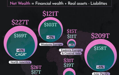 Mapped: Global Wealth By Region (2023-2028F)