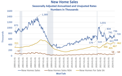 New Home Sales Surge In July, What Will That Do For GDP?