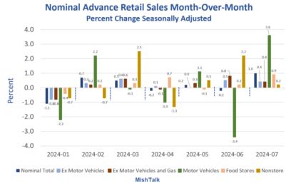 Retail Sales Surge In July From Smaller Negative Revision