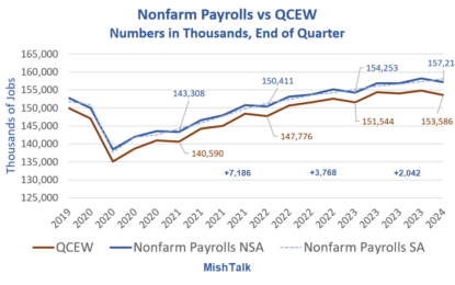 BLS Revises Jobs Down By 818,000 The Most Ever, About 68,000 Per Month