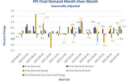 Producer Price Index (PPI) Weaker Than Expected, The Fed Will Be Pleased