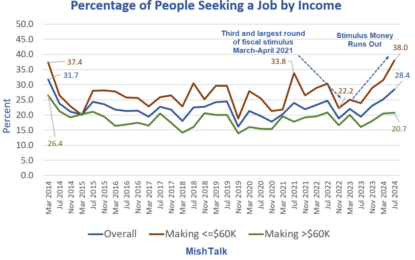 The Share Of People Seeking A Job Is The Highest Level Since 2014