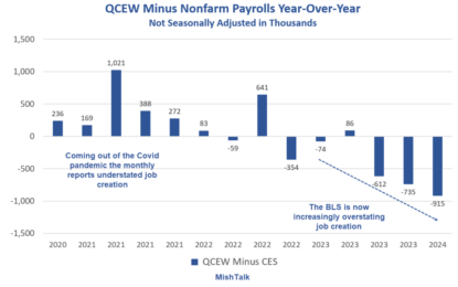 Was The Real Jobs Revision Negative 818,000 Or Negative 915,000?