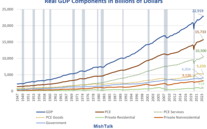 Is Consumer Spending Or Services Really Two-Thirds Of The Economy?