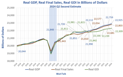 The Gap Between Real GDP And GDI Increases To New Record $616 Billion