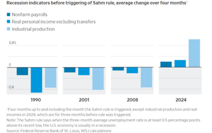 Recession Debate: Citing The Sahm Rule, WSJ’s Greg Ip Says No Recession