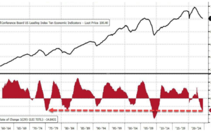 LEI Following PMI Into Irrelevance