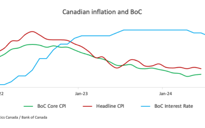 Canada CPI Set To Show Easing Price Pressures, Bolstering BoC To Further Ease Policy