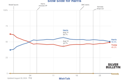 Momentum For Harris Stalls, Silver Calls The Election A 50-50 Tossup