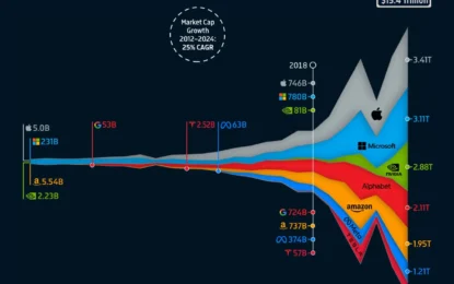 Charted: The Surging Value Of The Magnificent Seven (2000-2024)