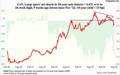 Mining The Latest CoT Report For The Movements Of Noncommercials, Hedge Funds, Futures