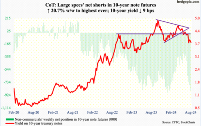 CoT: Peer Into Future Through Futures, How Hedge Funds Are Positioned