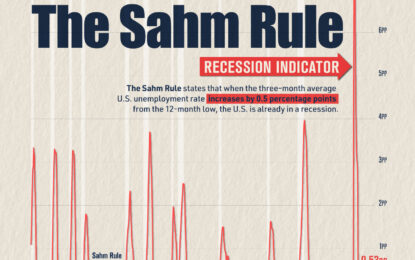 Does The Sahm Rule Point To A U.S. Recession?