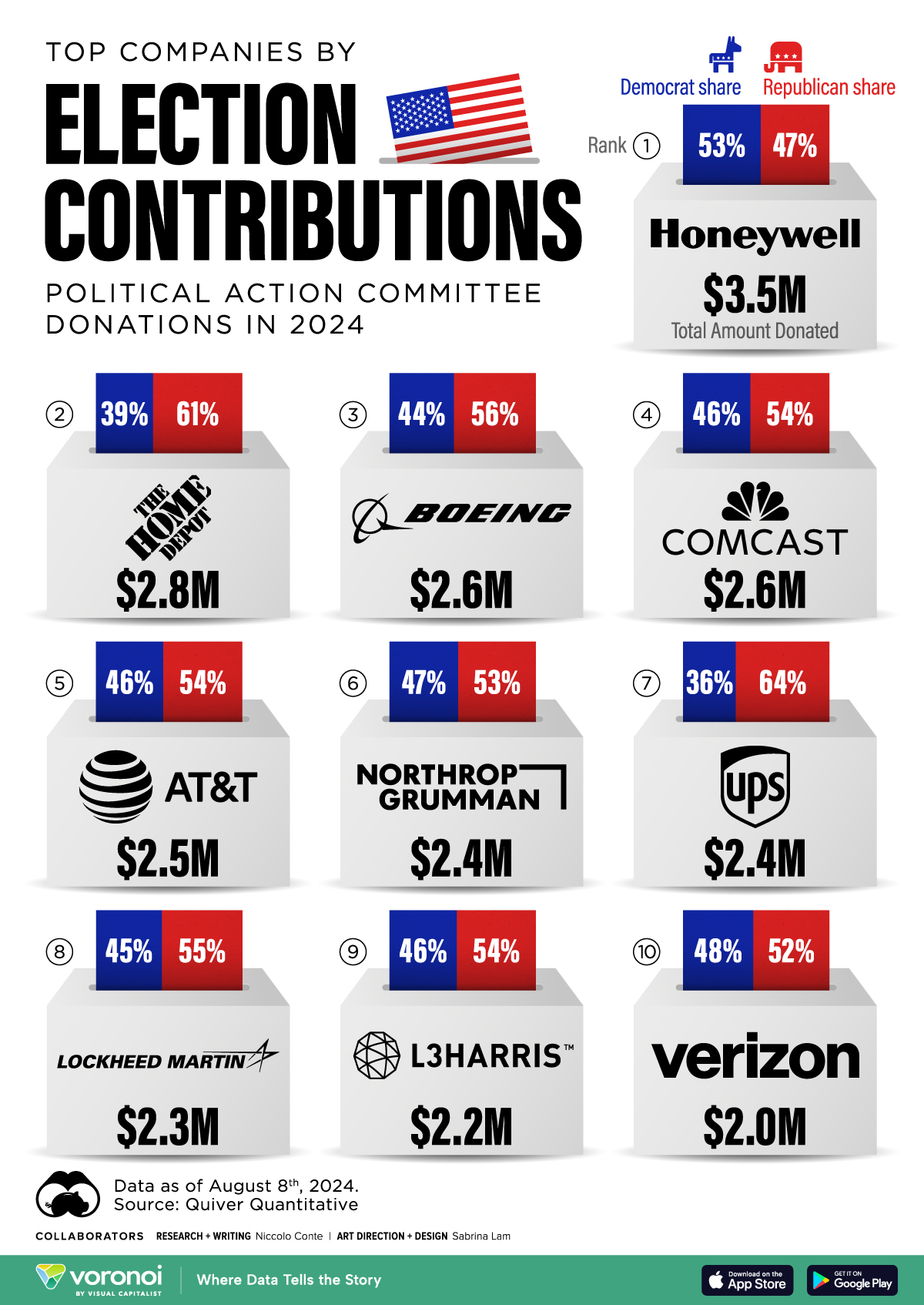 Visualized Company PAC Donations For The 2024 Presidential Election