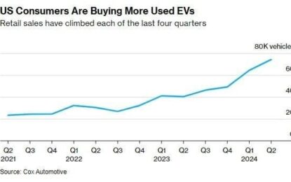 Economics: Supply And Demand In The EV Market