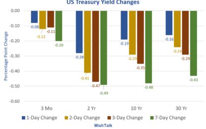 Dramatic 1-Day And 1-Week Changes In Bond Yields, What Happened?