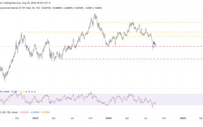 Falling Rates, Weaker Dollar May Mean Increasing U.S. Recession Odds