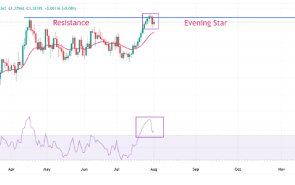 USD/CAD Price Analysis: Retreats To 1.3800 As US Dollar Surrenders Intraday Gains