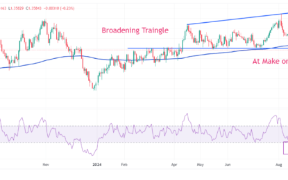 USD/CAD Technical Forecast: At Make Or A Break Below 1.3600 Ahead Of Fed Powell’s Speech