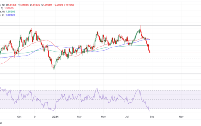 USD/CAD Price Forecast: Down Leg Unfolding Within Long-Term Range