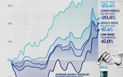 Charted: Growth In U.S. Real Wages, By Income Group (1979-2023)