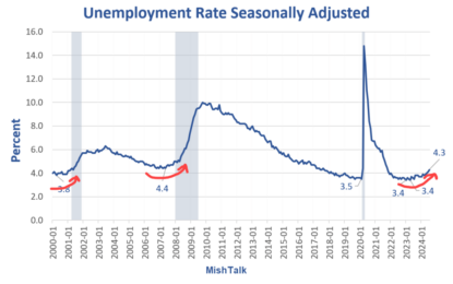 Will Fed Officials Push Back On A Half-Point Interest Rate Cut In September?