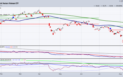 Vietnam Has A Compelling Technical Pattern